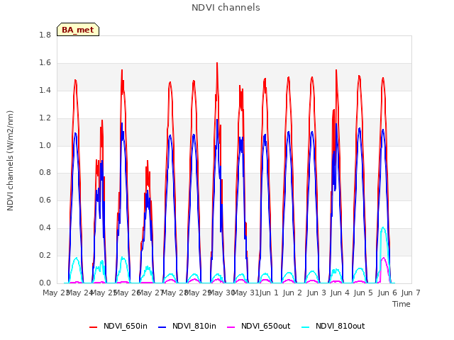 plot of NDVI channels