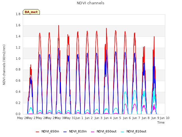 plot of NDVI channels