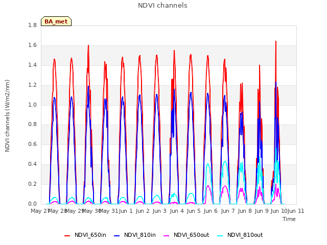 plot of NDVI channels