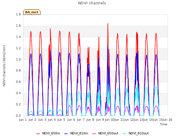 plot of NDVI channels