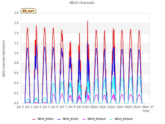 plot of NDVI channels