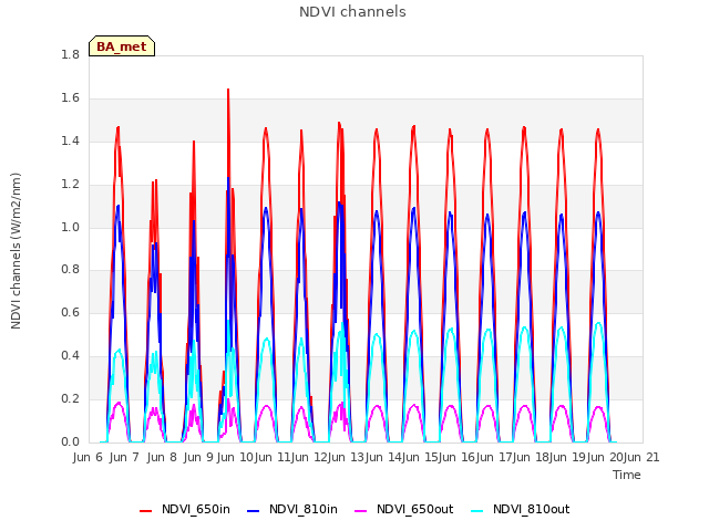 plot of NDVI channels