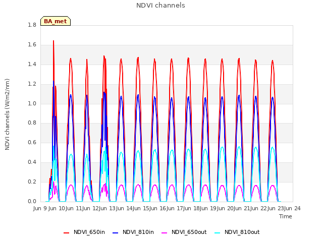 plot of NDVI channels