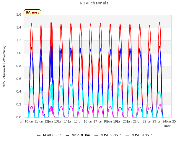 plot of NDVI channels