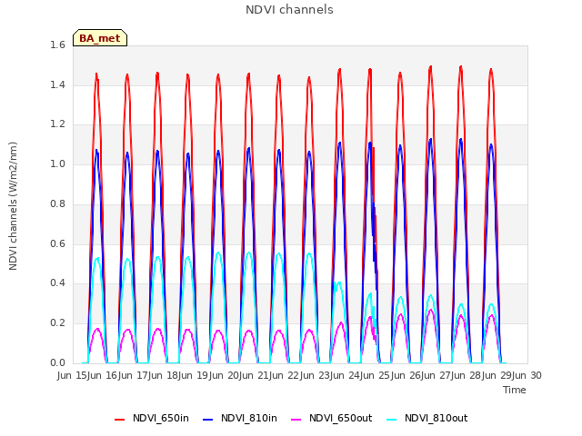 plot of NDVI channels