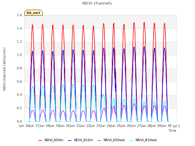 plot of NDVI channels