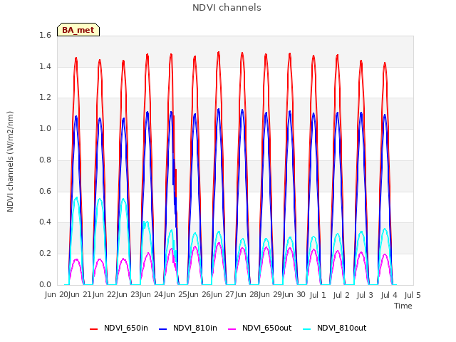 plot of NDVI channels