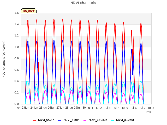 plot of NDVI channels