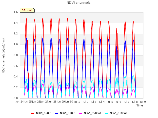 plot of NDVI channels