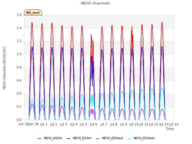 plot of NDVI channels