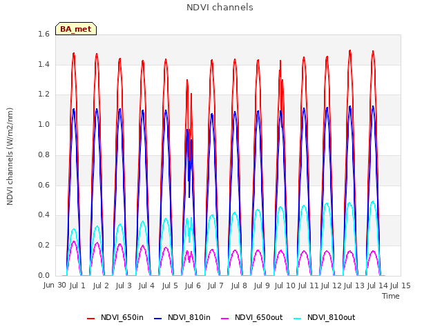 plot of NDVI channels