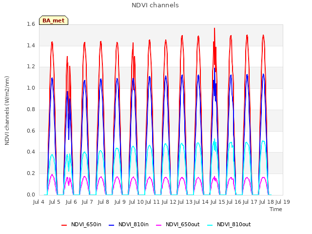 plot of NDVI channels