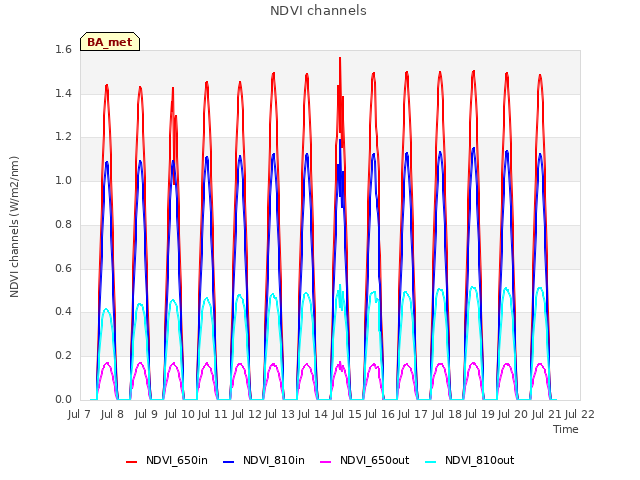 plot of NDVI channels