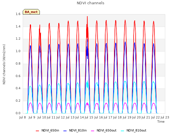 plot of NDVI channels