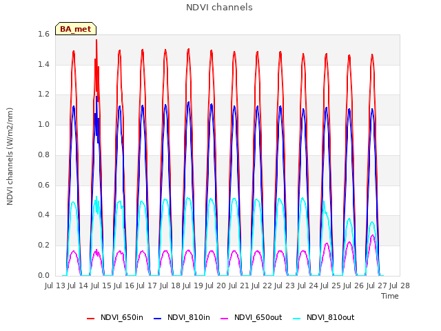 plot of NDVI channels