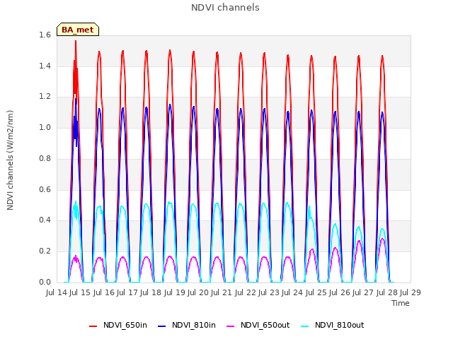 plot of NDVI channels