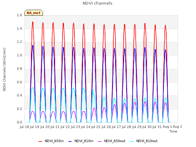 plot of NDVI channels