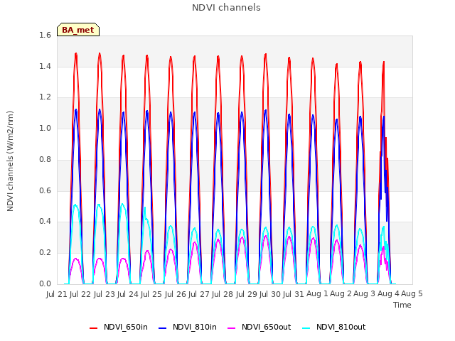 plot of NDVI channels