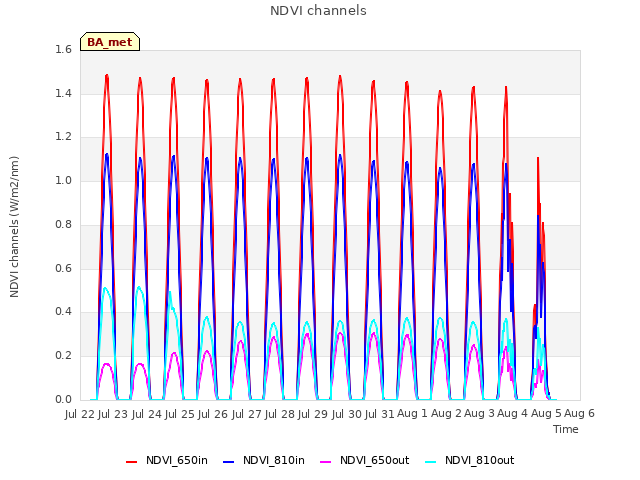 plot of NDVI channels