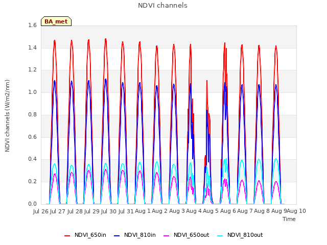 plot of NDVI channels