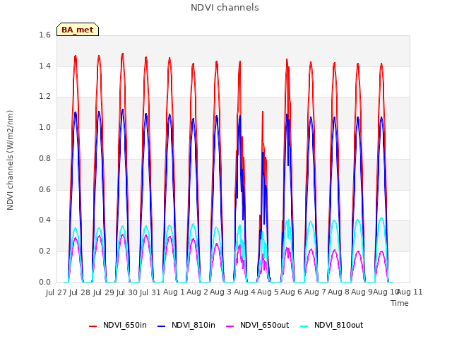 plot of NDVI channels