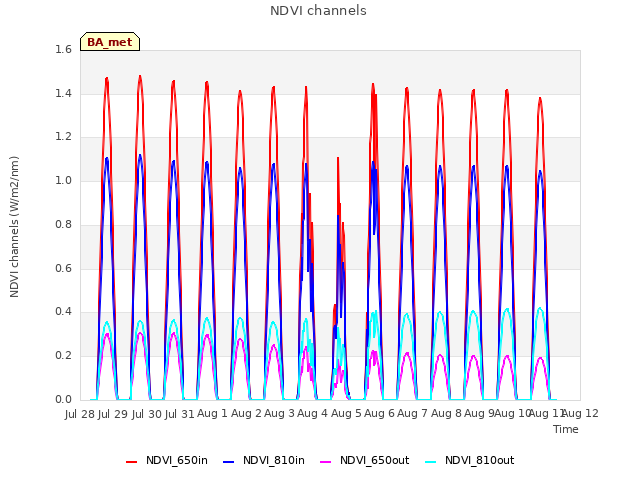 plot of NDVI channels