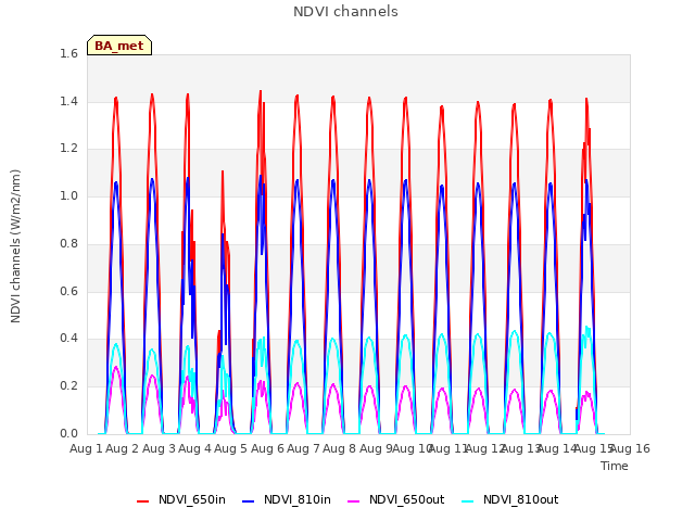 plot of NDVI channels