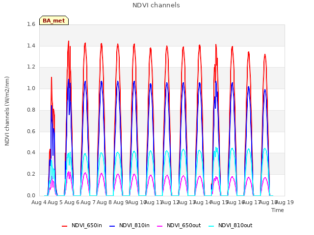 plot of NDVI channels