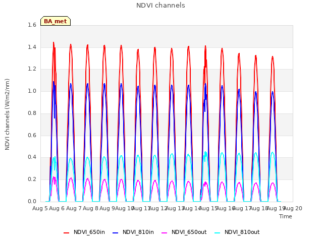 plot of NDVI channels