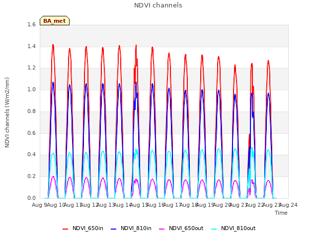 plot of NDVI channels