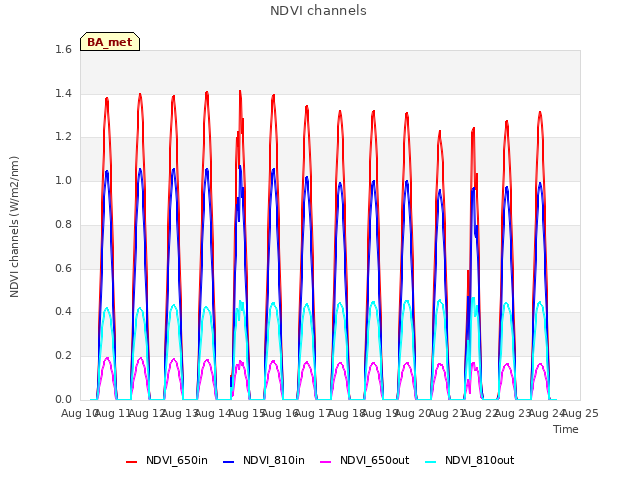 plot of NDVI channels