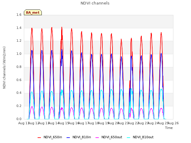 plot of NDVI channels