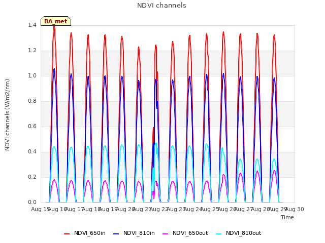 plot of NDVI channels