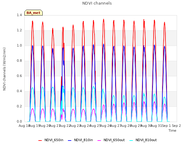 plot of NDVI channels