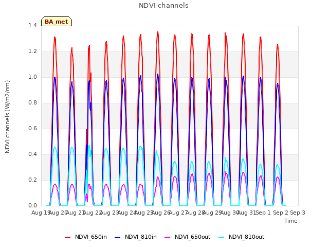 plot of NDVI channels