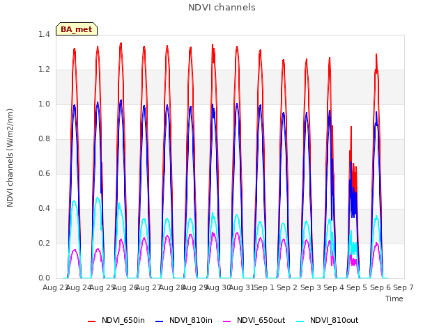 plot of NDVI channels