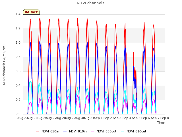 plot of NDVI channels