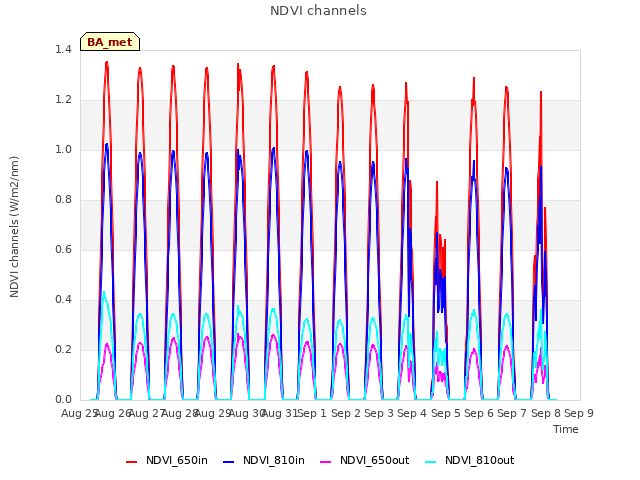 plot of NDVI channels