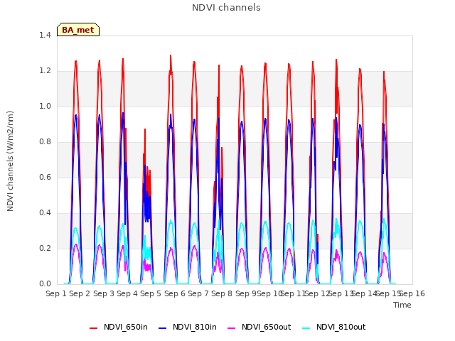 plot of NDVI channels