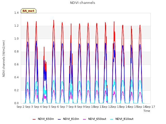 plot of NDVI channels