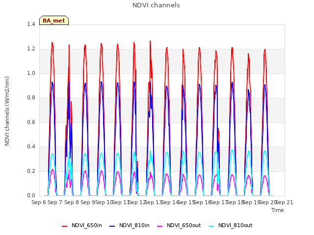 plot of NDVI channels