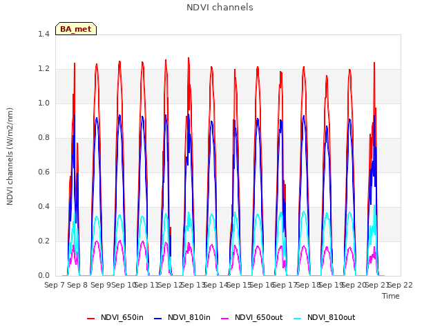 plot of NDVI channels