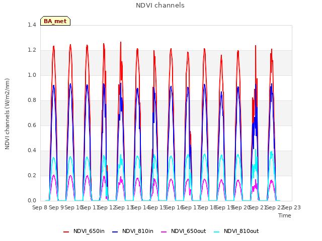 plot of NDVI channels