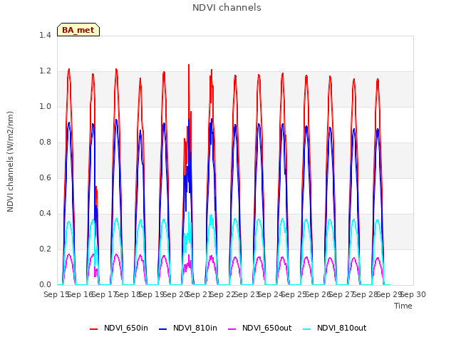 plot of NDVI channels