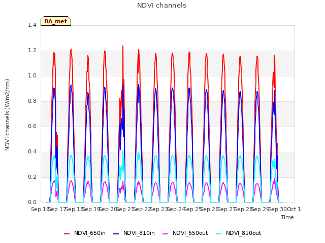 plot of NDVI channels