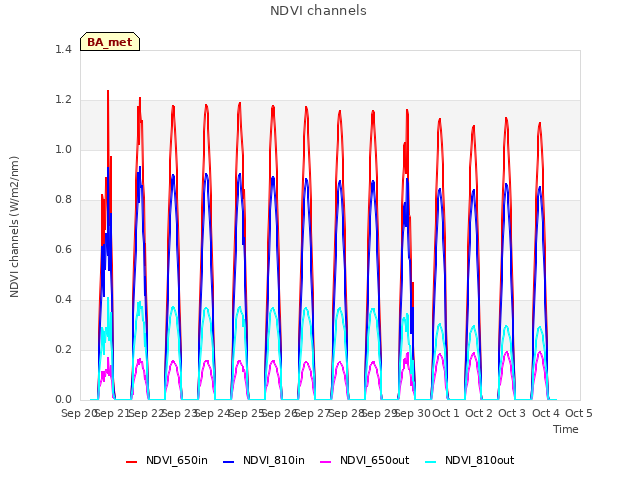 plot of NDVI channels