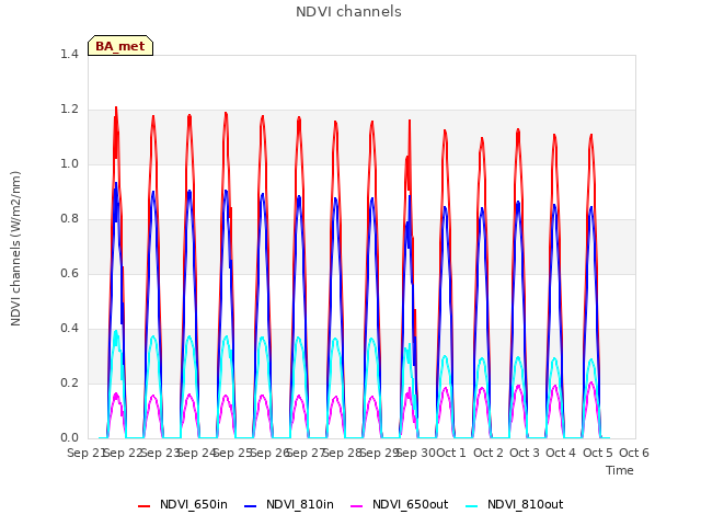 plot of NDVI channels