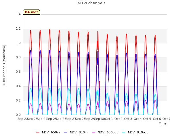 plot of NDVI channels