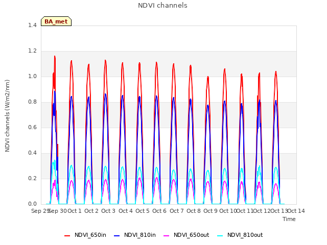 plot of NDVI channels