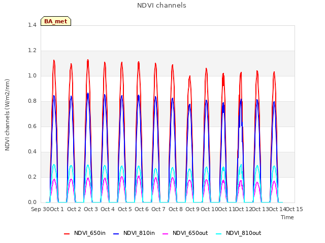 plot of NDVI channels